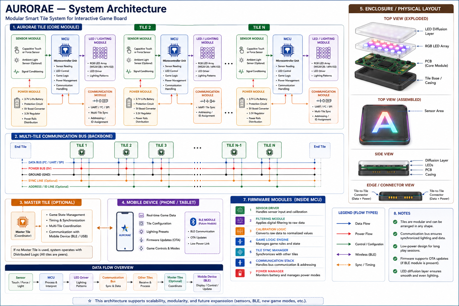 AURORAE modular smart tile system architecture diagram