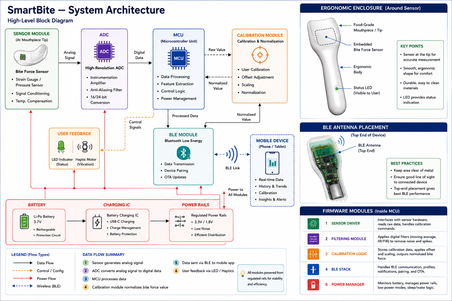 SmartBite system architecture block diagram